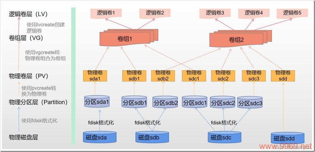 Linux系统至少需要几个分区才能运行？插图