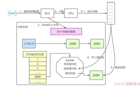 如何高效地使用Linux中的epoll进行网络编程？