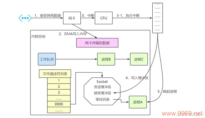 如何高效地使用Linux中的epoll进行网络编程？插图