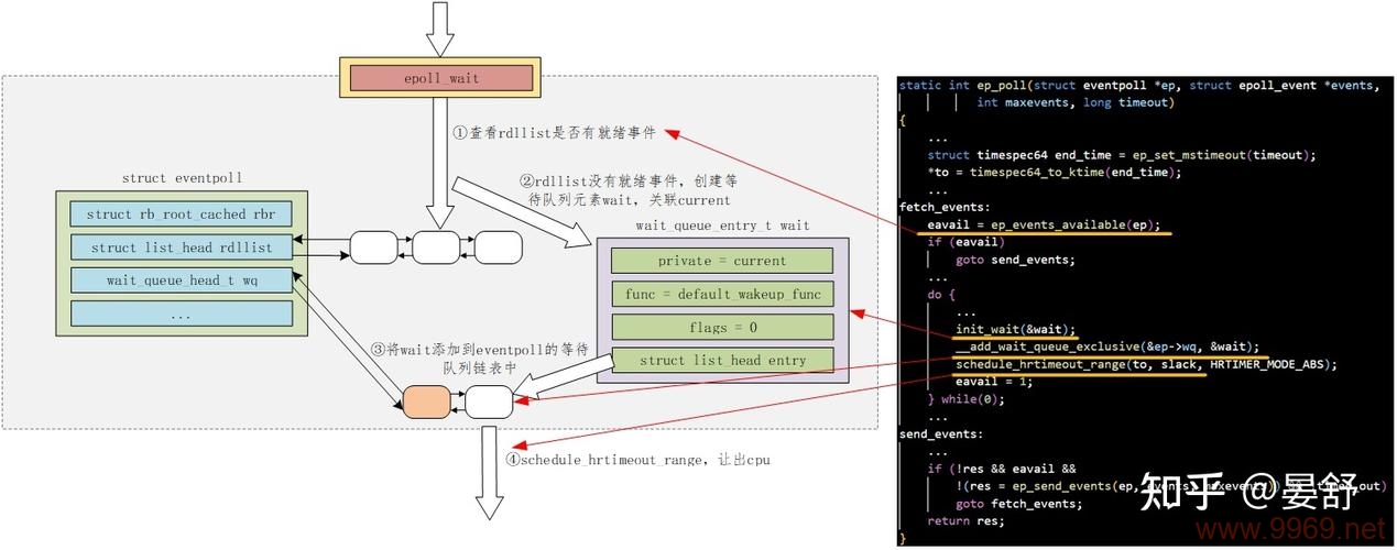 如何高效地使用Linux中的epoll进行网络编程？插图2