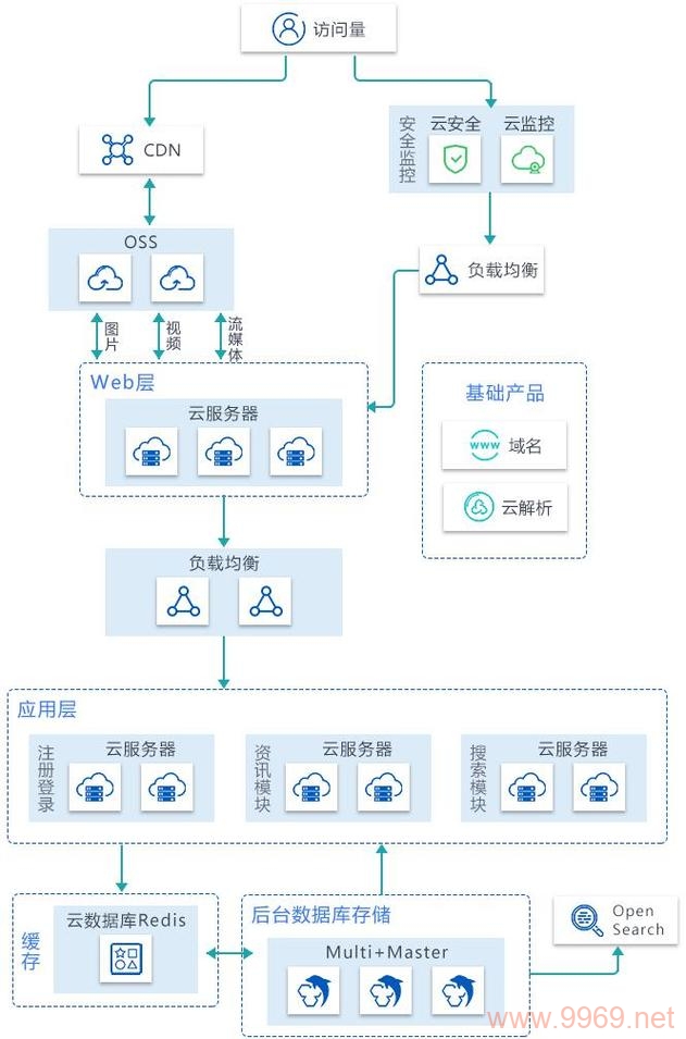 如何在对象存储中有效集成内容分发网络（CDN）?插图2