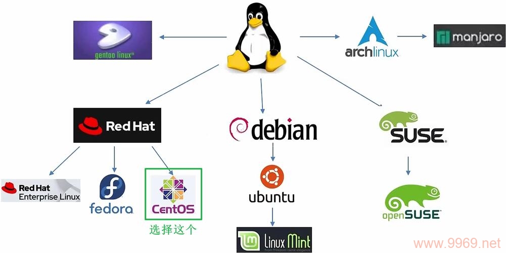 Linux系统与CentOS，它们之间有什么区别？插图4