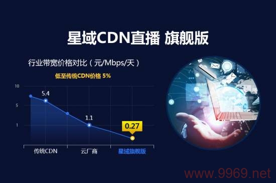 星域CDN真的是最经济的选择吗？插图2