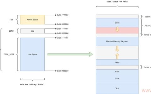 在Linux系统中，进程的栈大小是如何确定的？