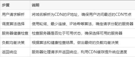 CDN负载均衡如何优化网站性能和用户体验？插图2