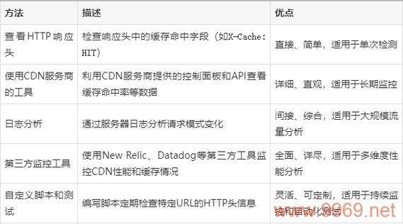 如何确认图片是否通过CDN缓存快速加载？插图