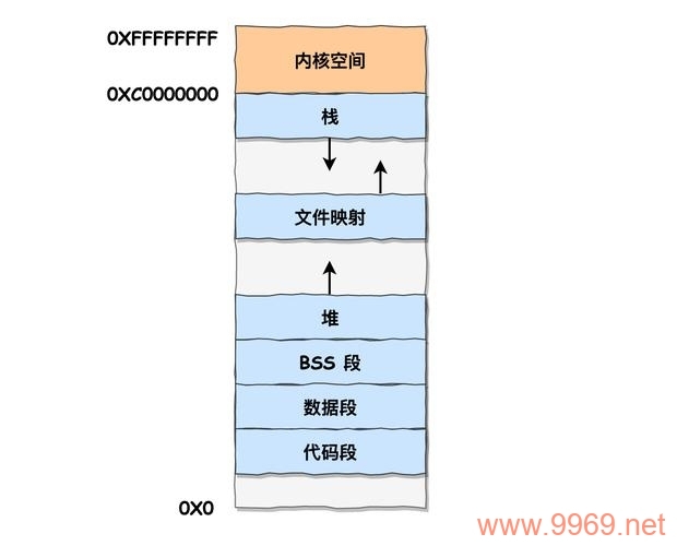 Linux的物理内存布局是如何组织的？插图