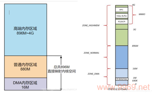 Linux的物理内存布局是如何组织的？插图4