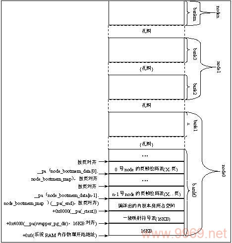 Linux的物理内存布局是如何组织的？插图2