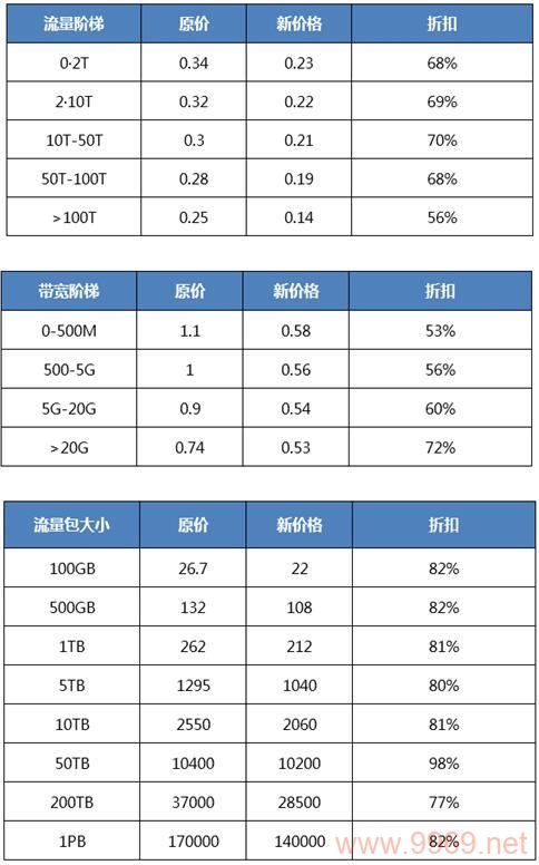 腾讯云CDN服务为何全面调降价格？插图2