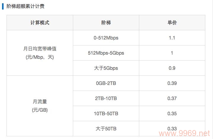 腾讯云CDN服务为何全面调降价格？插图4