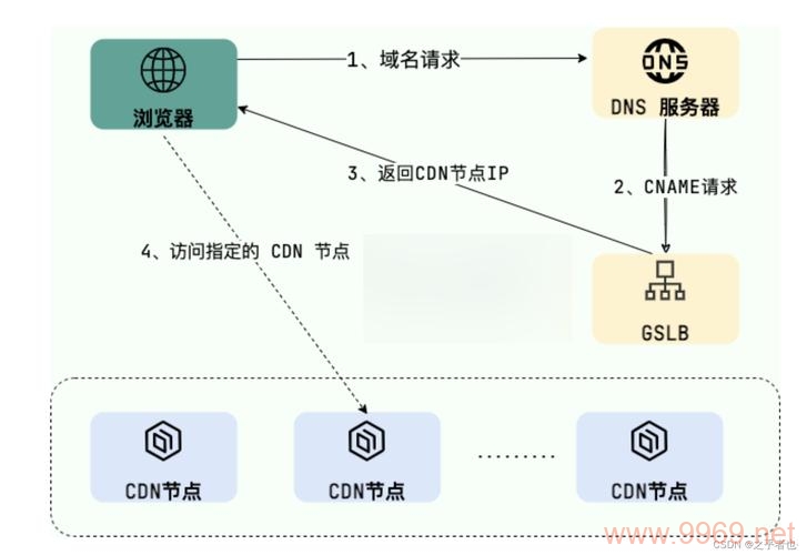 如何通过CDN技术提升网站的访问速度和可靠性？插图4