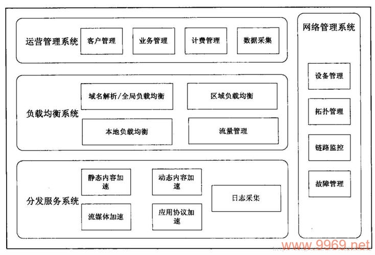 探索CDN的核心，哪三大业务构成了其基石？插图