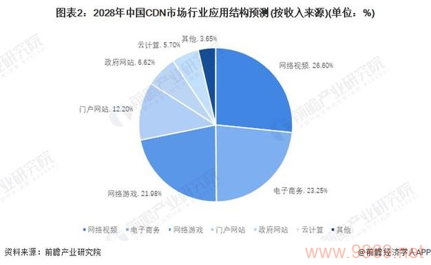 中国CDN市场的现状与未来趋势是什么？插图2