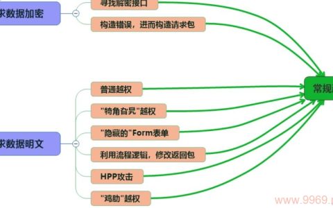 权限管理中的漏洞如何被黑客利用？