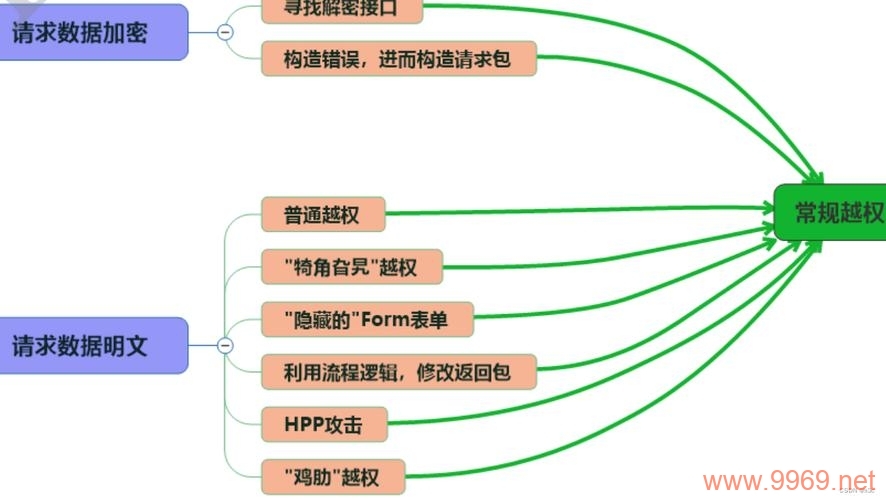 权限管理中的漏洞如何被黑客利用？插图