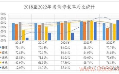 漏洞趋势对比，我们如何应对日益增长的安全威胁？