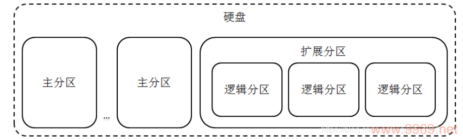 如何在Linux系统中扩展分区？插图4