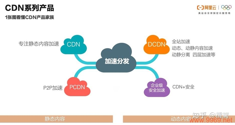 如何区分CDN动态加速与静态加速及其各自的作用？插图