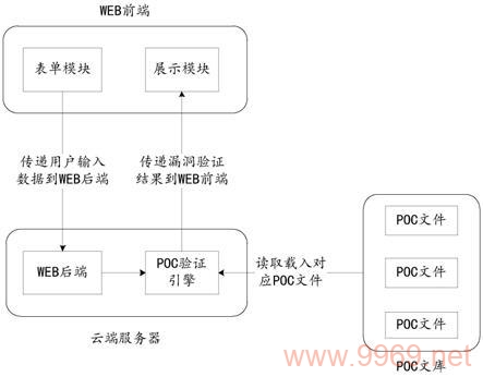 如何构建一个高效的漏洞验证框架？插图2