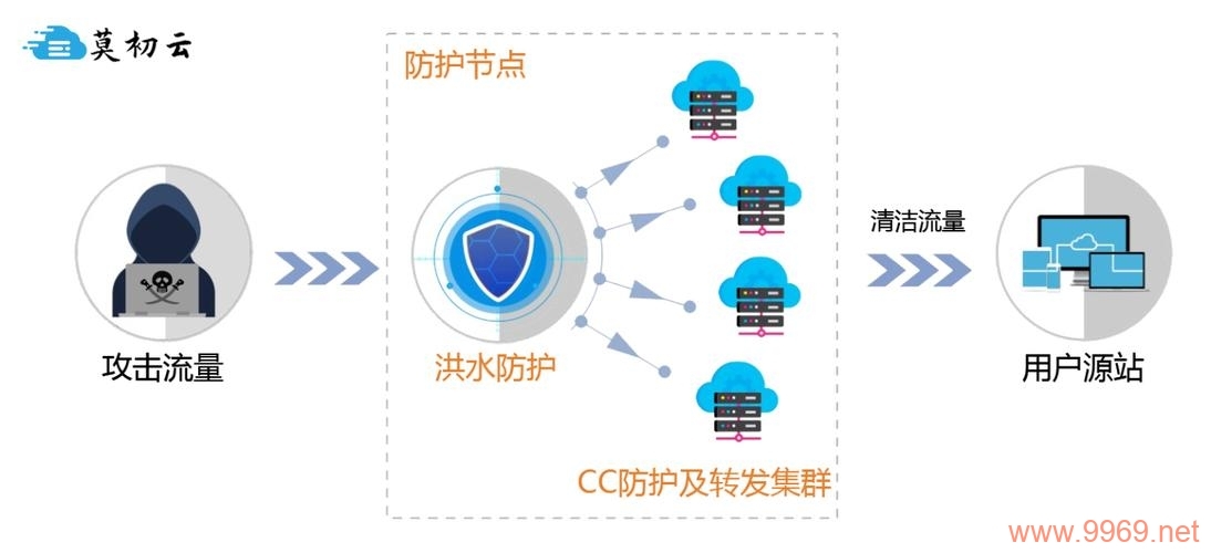 如何提升网站安全性，国内高防CDN节点的作用是什么？插图