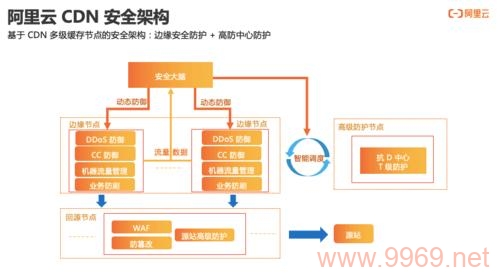 如何提升网站安全性，国内高防CDN节点的作用是什么？插图2