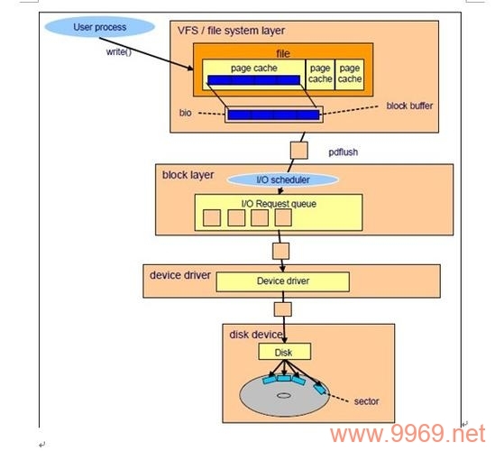 如何优化Linux系统中的I/O性能？插图