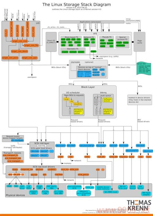 如何优化Linux系统中的I/O性能？插图4