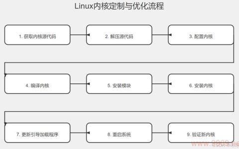 如何深入理解Linux内核的工作机制？