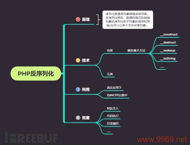 如何正确使用PHP序列化功能进行数据存储？插图