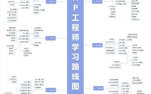 如何制定高效的PHP学习路线图？