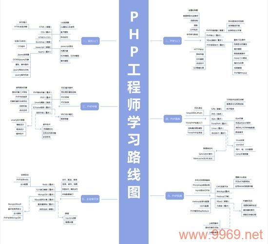 如何制定高效的PHP学习路线图？插图