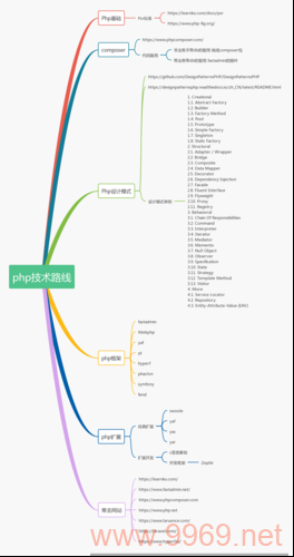 如何制定高效的PHP学习路线图？插图2