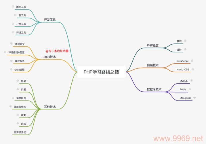 如何制定高效的PHP学习路线图？插图4