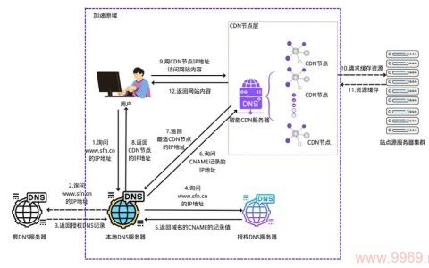 为什么使用CDN能显著提升网站访问速度？