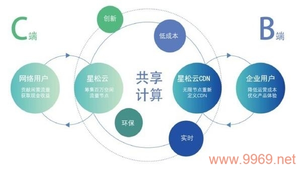 如何巧妙利用闲置带宽通过内容分发网络（CDN）赚取收益？插图