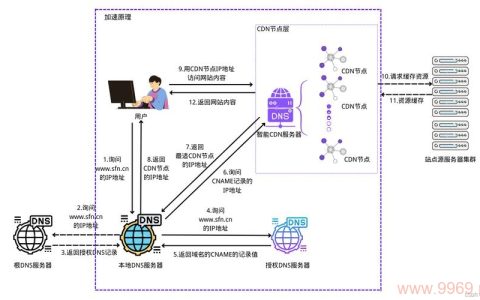 如何通过图解理解CDN的工作原理？