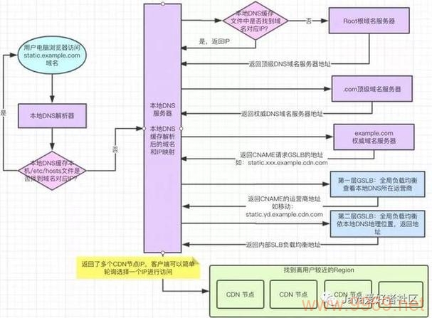 探索CDN技术，程序员如何利用内容分发网络优化网站性能？插图4