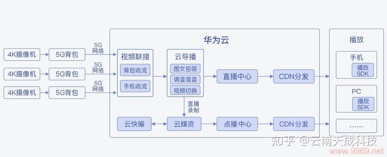 直播CDN解决方案，如何优化您的实时内容分发？插图4