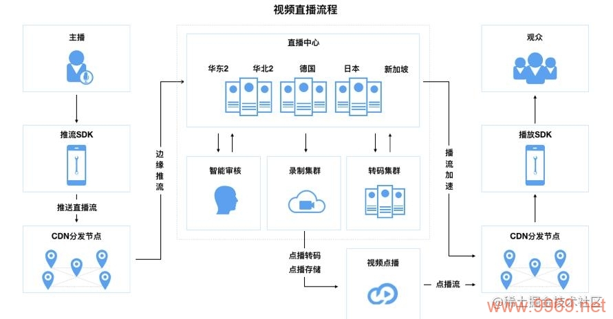 直播CDN解决方案，如何优化您的实时内容分发？插图