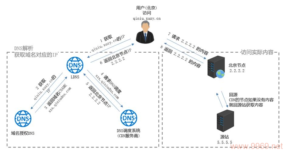 您如何获取CDN产品资源？插图4