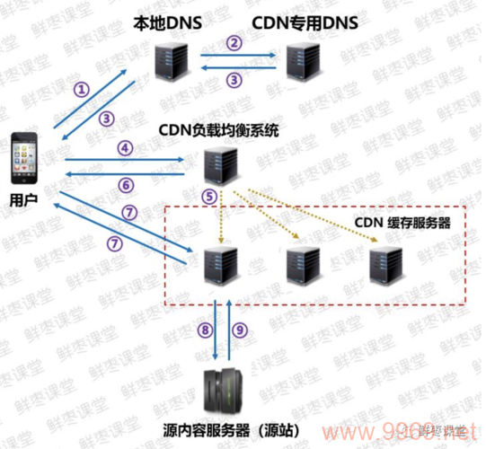 集群和CDN在网络性能优化中扮演着怎样不同的角色？插图4