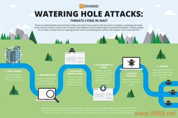 水坑攻击漏洞究竟如何威胁网络安全？插图
