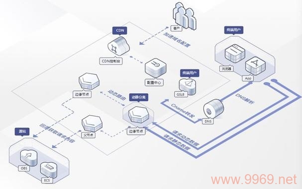 探索Web服务的加速器，CDN究竟是什么？插图4