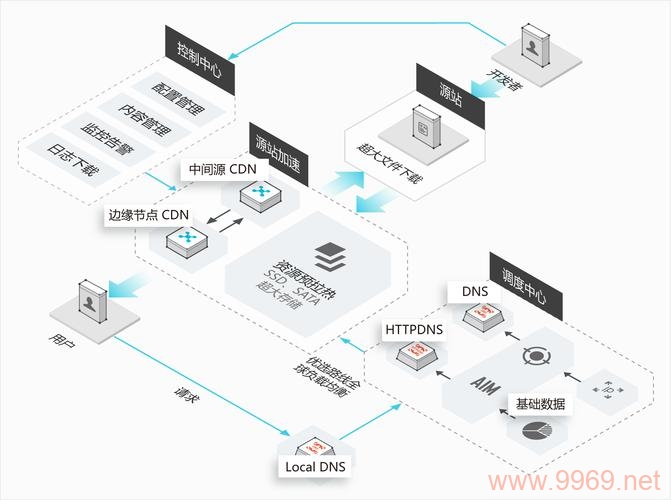 探索Web服务的加速器，CDN究竟是什么？插图2