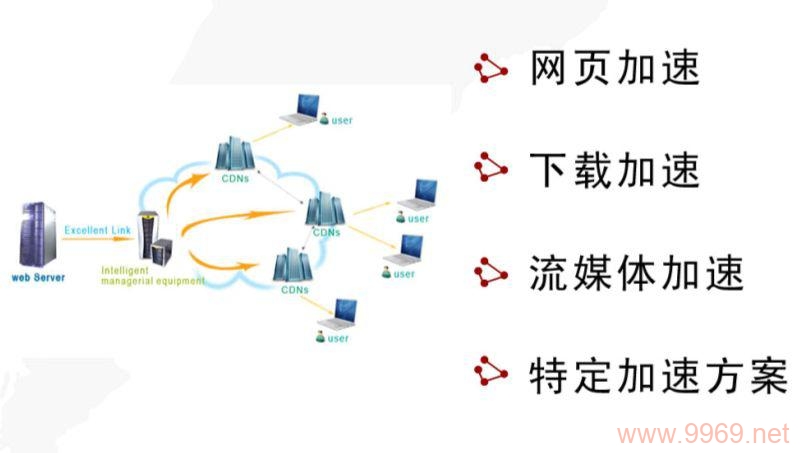 如何通过添加CDN来提高应用程序的响应速度？插图4