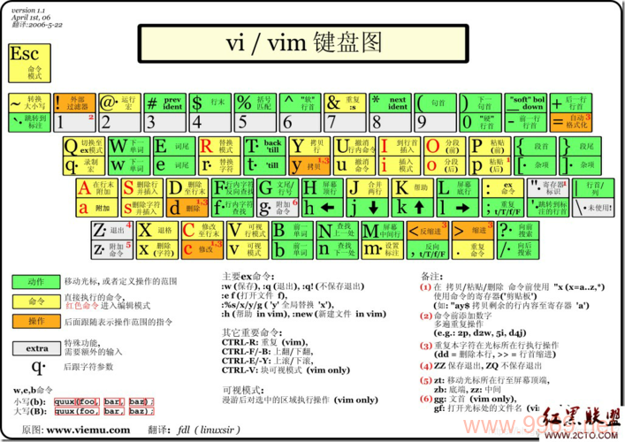 如何在Linux环境下高效使用Vim进行编程？插图2