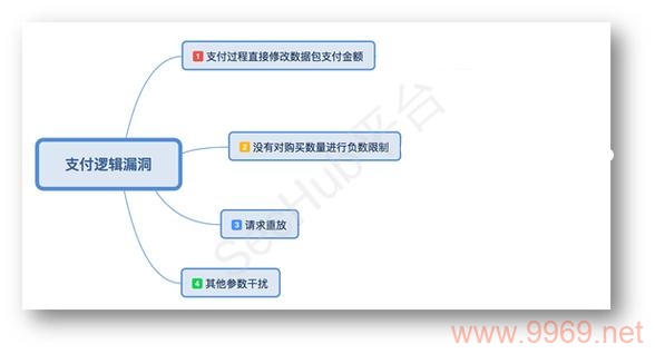 如何识别并避免常见的逻辑漏洞姿势？插图2