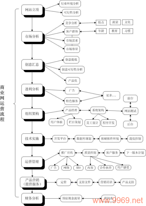 如何制定有效的B2C平台网站建设成长地图？插图