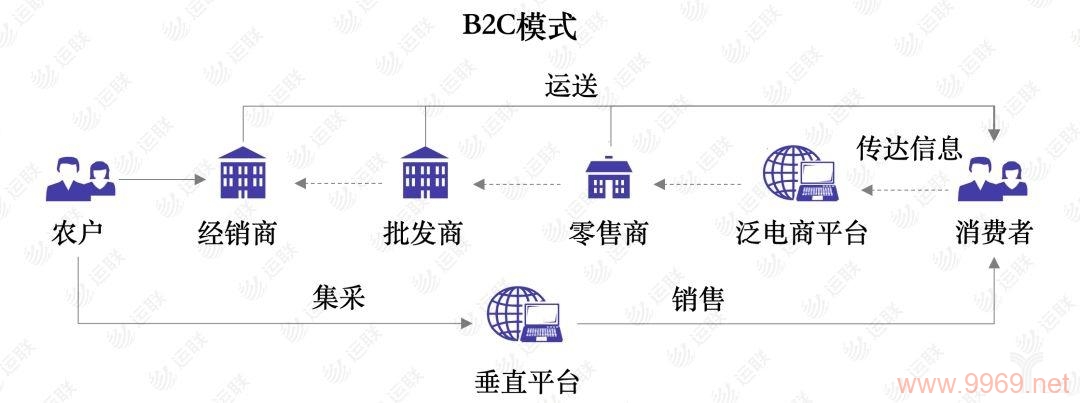 如何制定有效的B2C平台网站建设成长地图？插图2